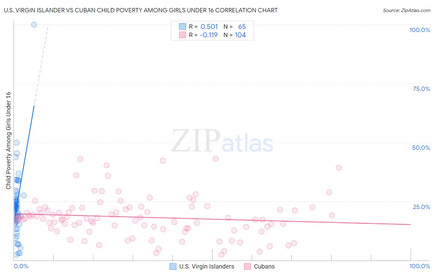 U.S. Virgin Islander vs Cuban Child Poverty Among Girls Under 16