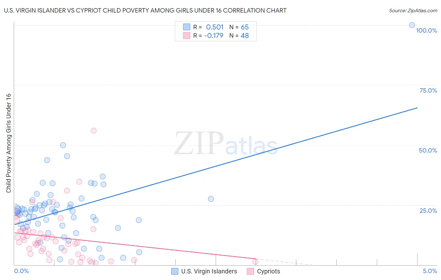 U.S. Virgin Islander vs Cypriot Child Poverty Among Girls Under 16