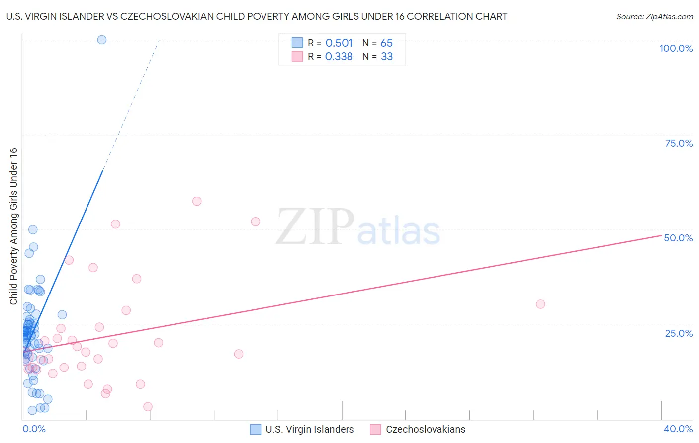 U.S. Virgin Islander vs Czechoslovakian Child Poverty Among Girls Under 16