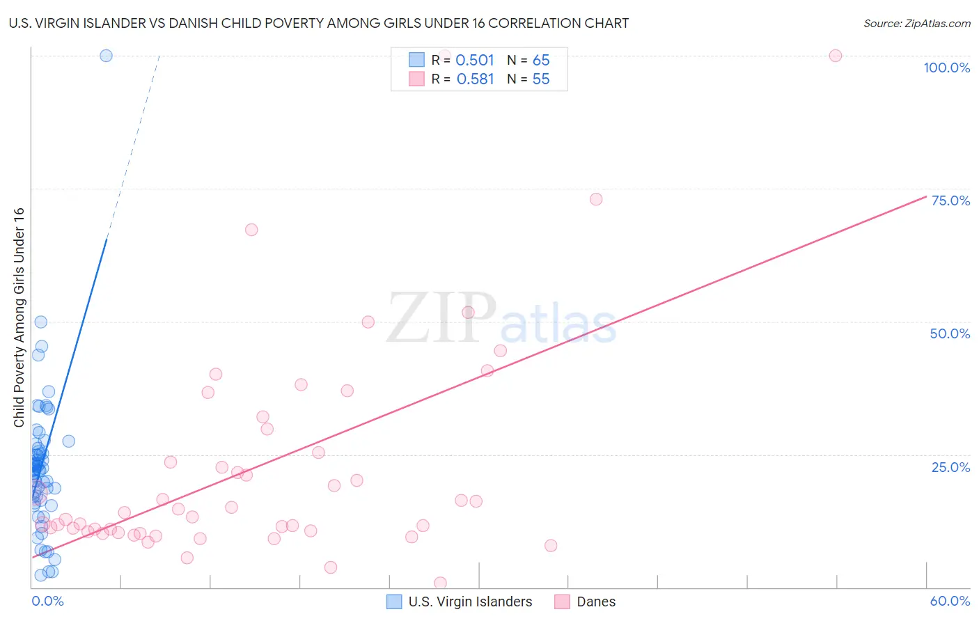 U.S. Virgin Islander vs Danish Child Poverty Among Girls Under 16