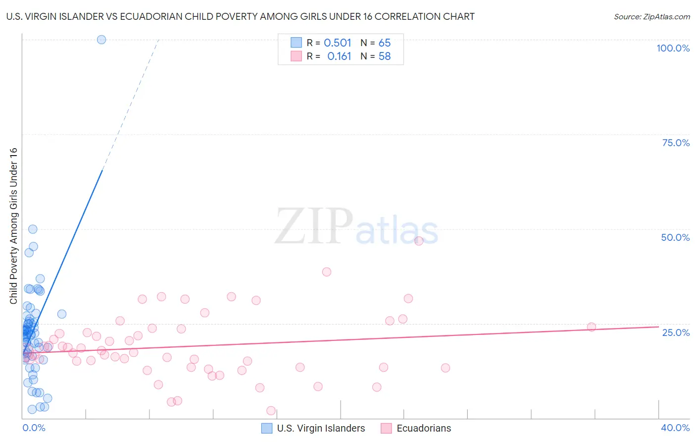U.S. Virgin Islander vs Ecuadorian Child Poverty Among Girls Under 16