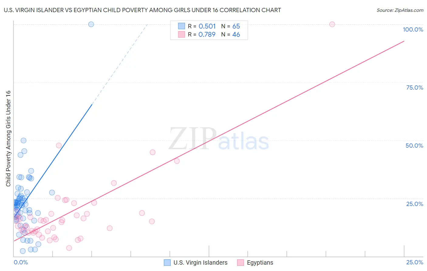 U.S. Virgin Islander vs Egyptian Child Poverty Among Girls Under 16