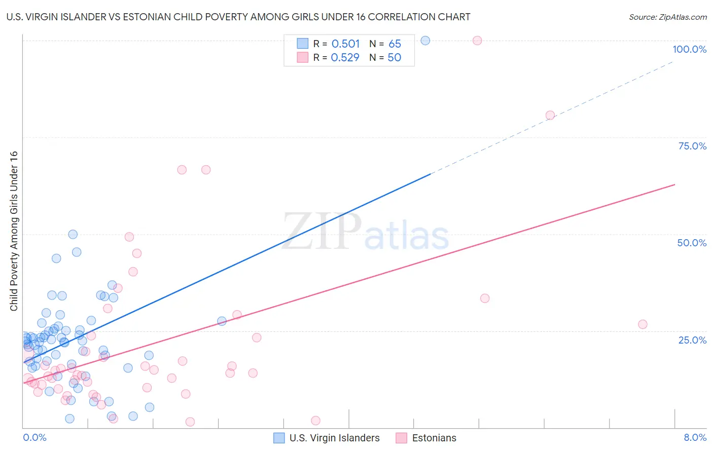 U.S. Virgin Islander vs Estonian Child Poverty Among Girls Under 16