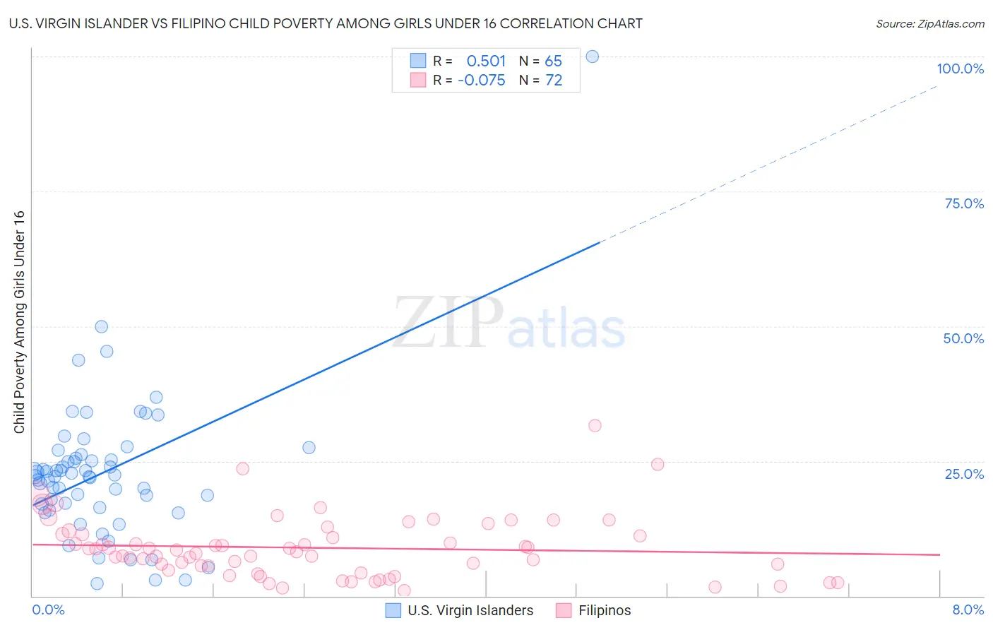 U.S. Virgin Islander vs Filipino Child Poverty Among Girls Under 16