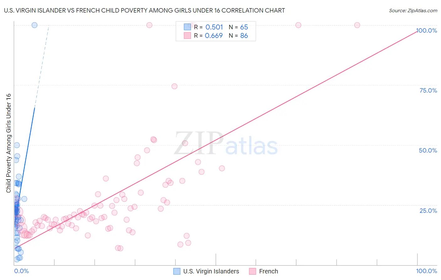 U.S. Virgin Islander vs French Child Poverty Among Girls Under 16