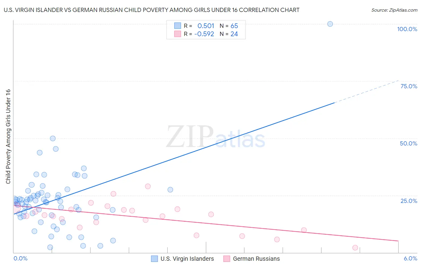 U.S. Virgin Islander vs German Russian Child Poverty Among Girls Under 16