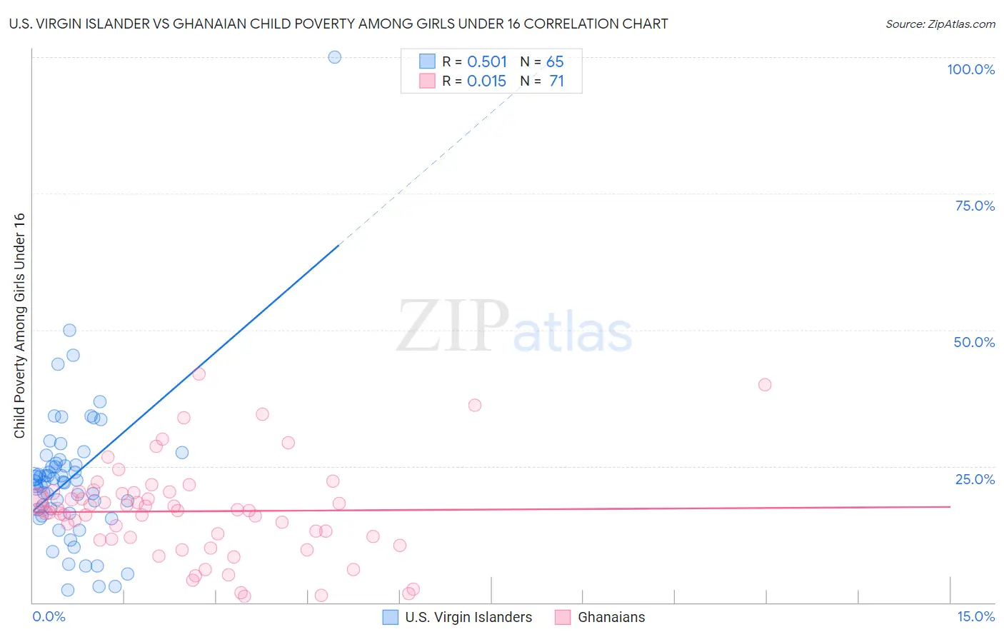 U.S. Virgin Islander vs Ghanaian Child Poverty Among Girls Under 16