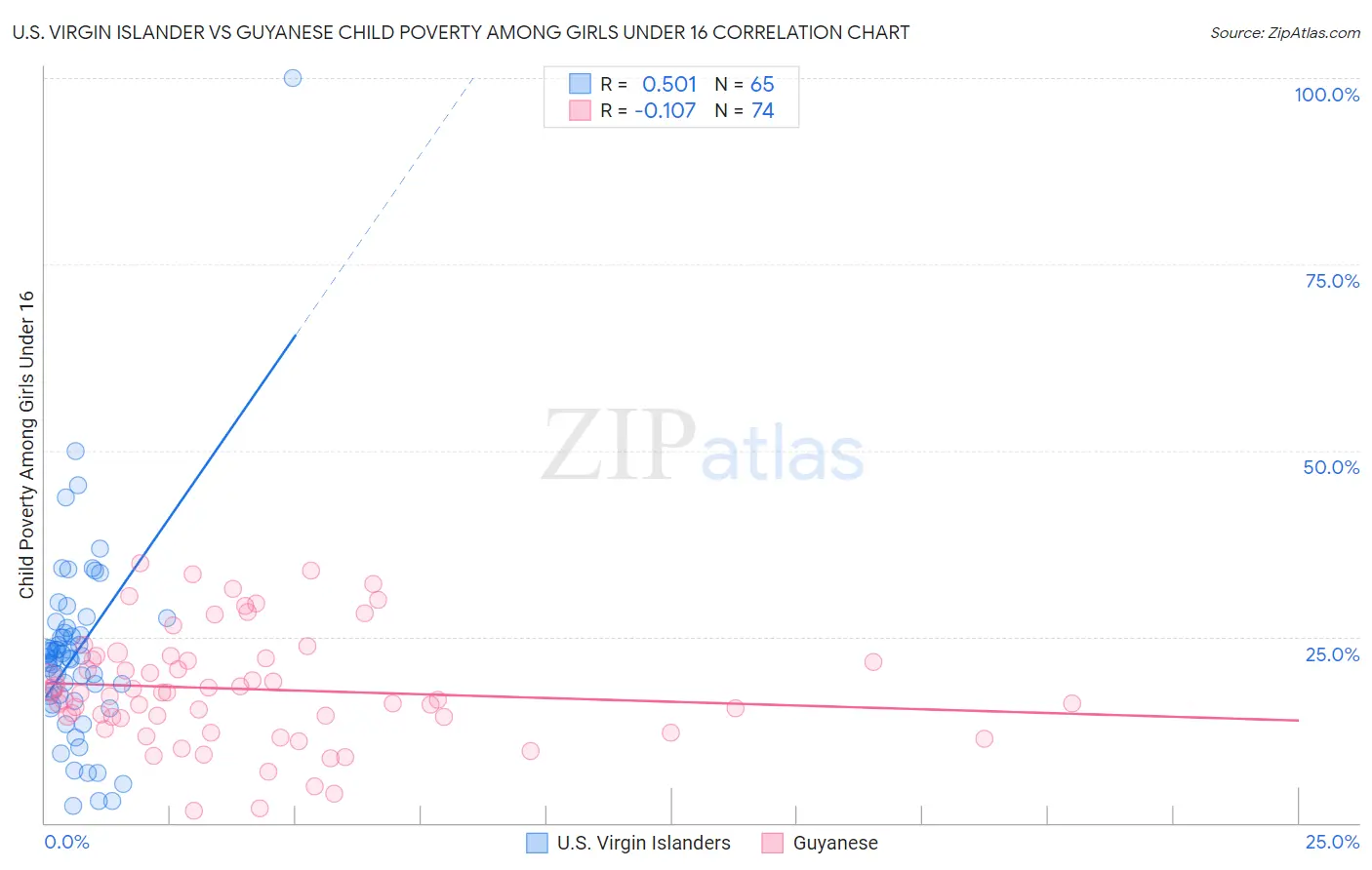 U.S. Virgin Islander vs Guyanese Child Poverty Among Girls Under 16
