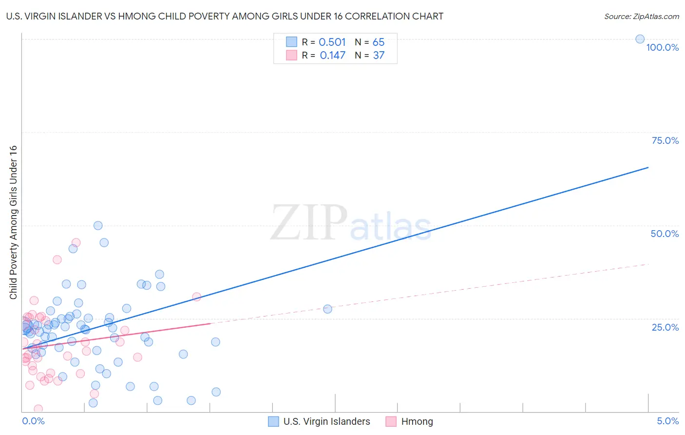 U.S. Virgin Islander vs Hmong Child Poverty Among Girls Under 16