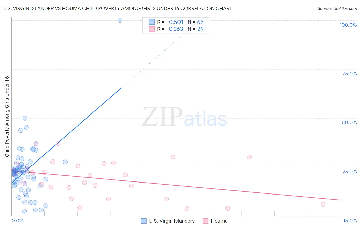 U.S. Virgin Islander vs Houma Child Poverty Among Girls Under 16