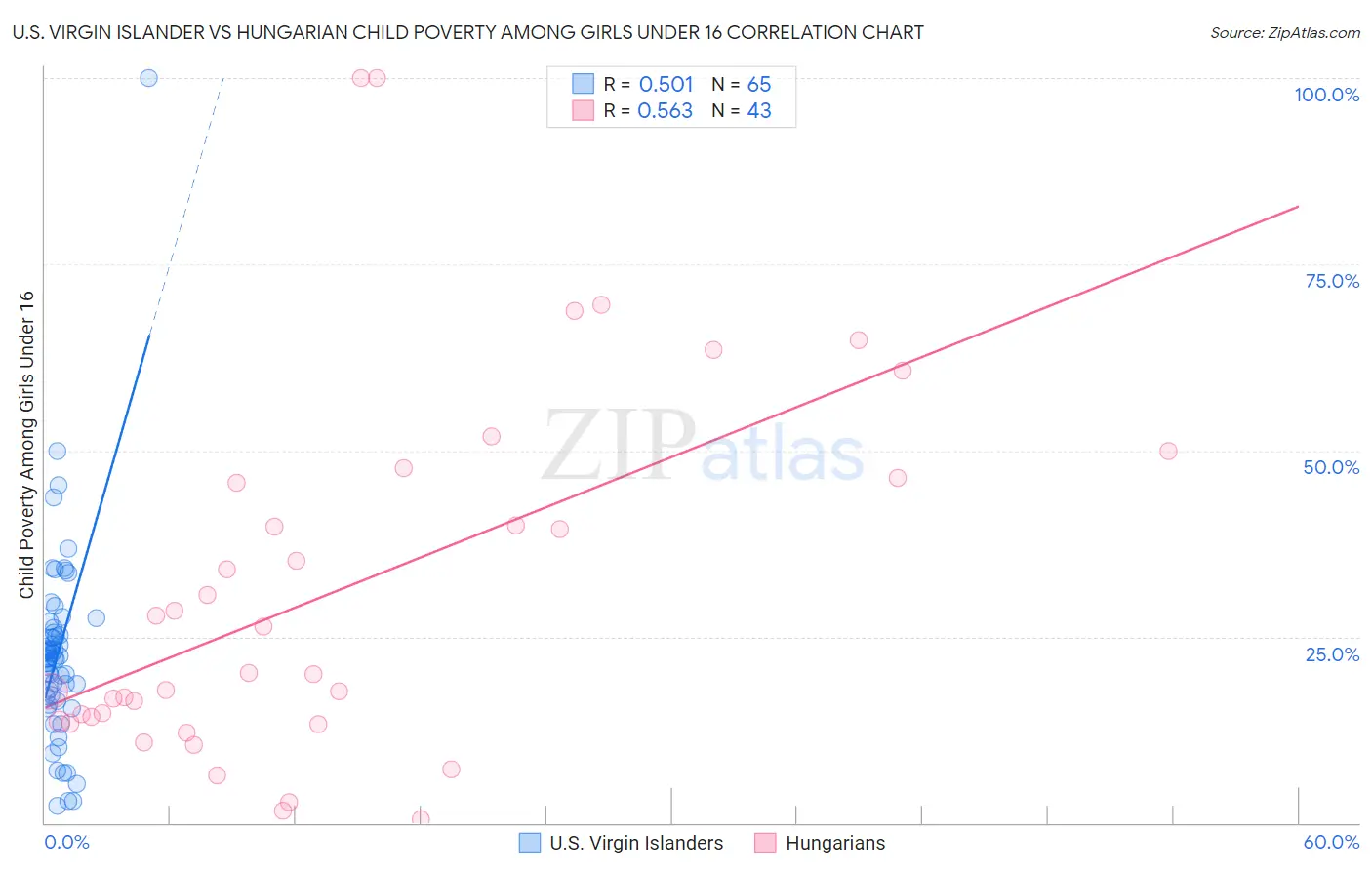 U.S. Virgin Islander vs Hungarian Child Poverty Among Girls Under 16