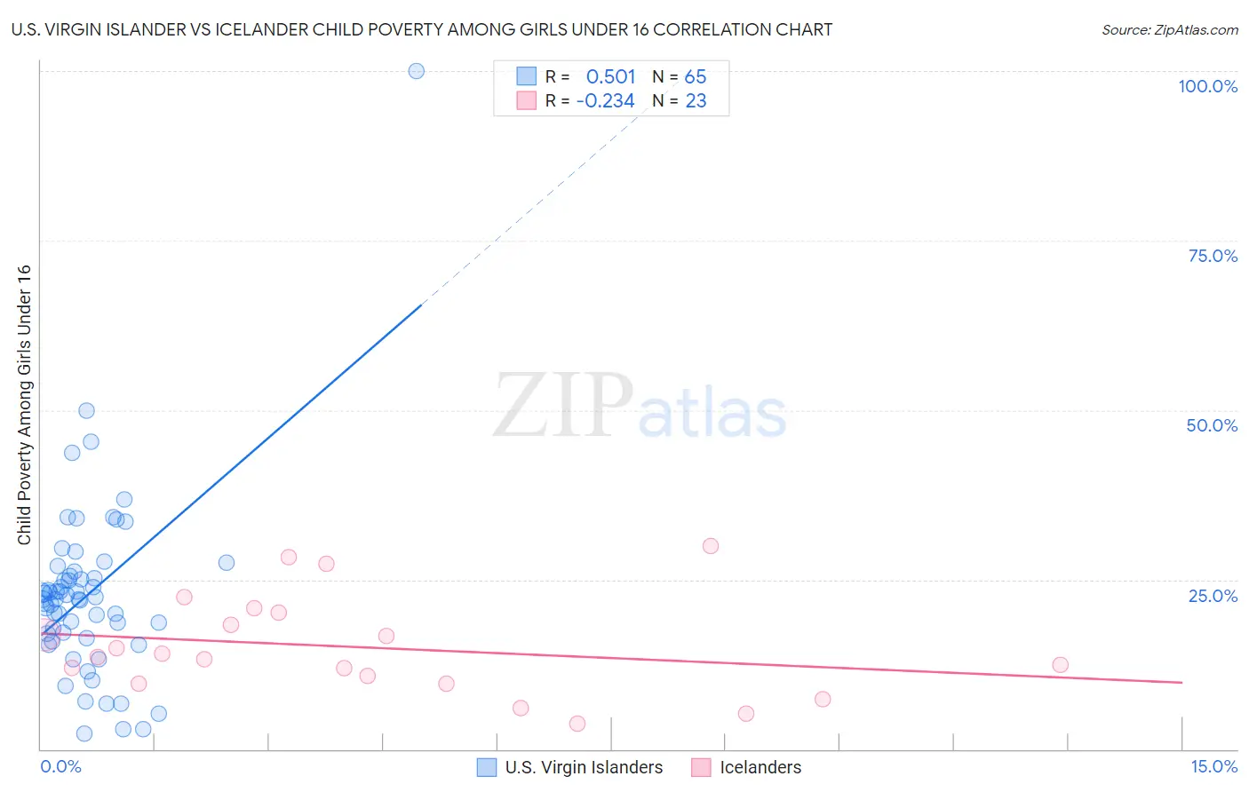 U.S. Virgin Islander vs Icelander Child Poverty Among Girls Under 16