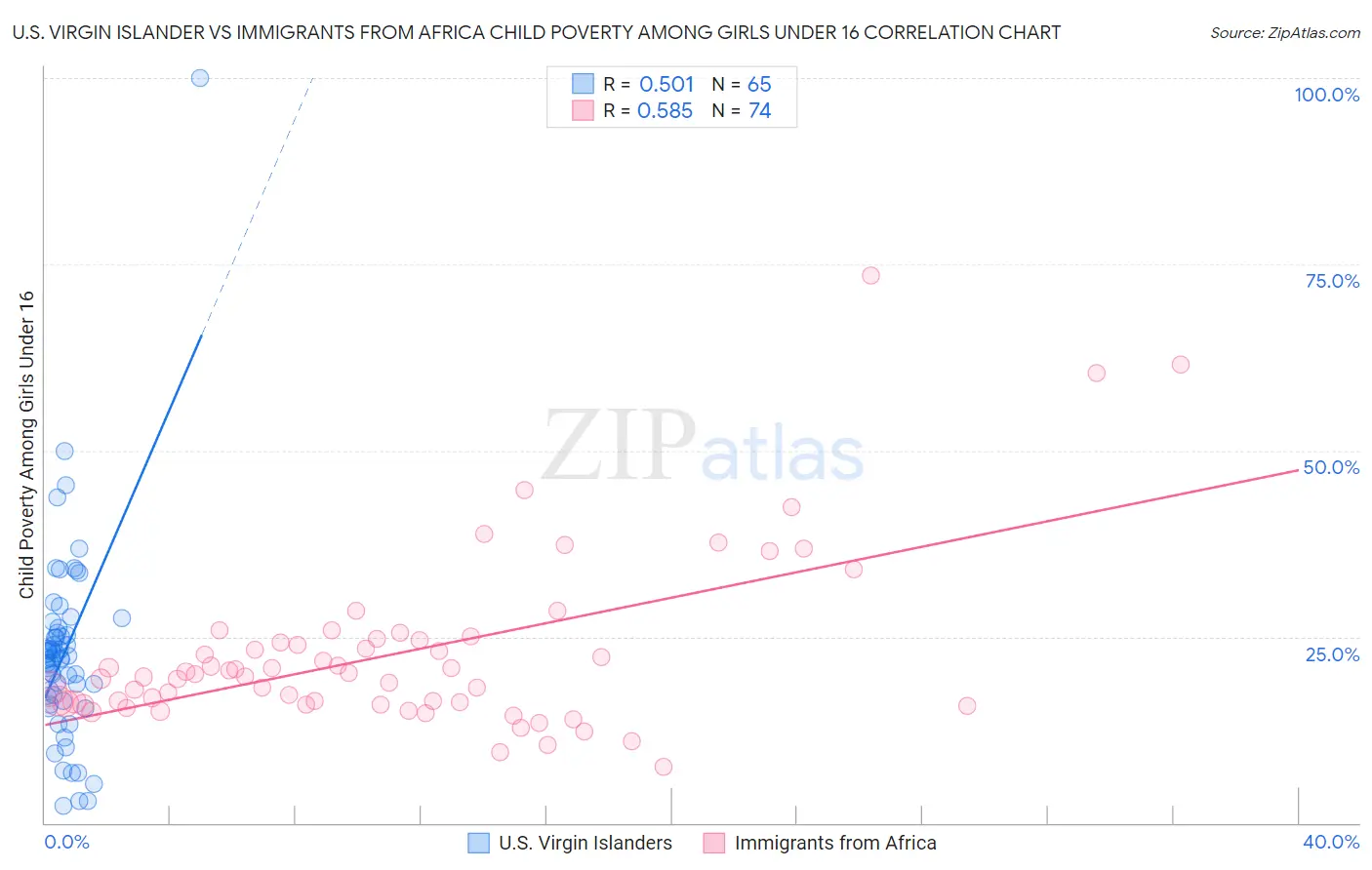 U.S. Virgin Islander vs Immigrants from Africa Child Poverty Among Girls Under 16