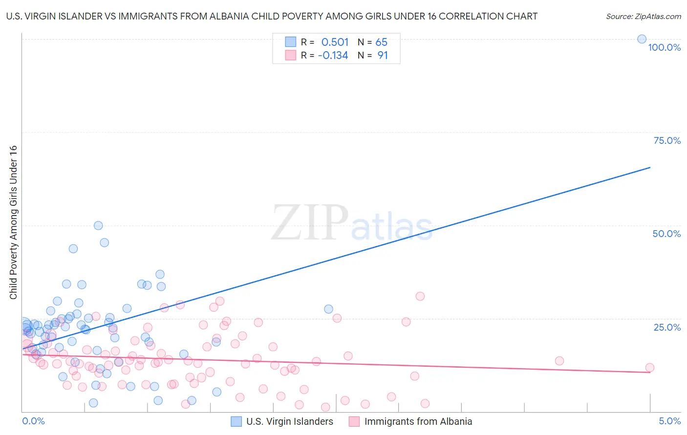 U.S. Virgin Islander vs Immigrants from Albania Child Poverty Among Girls Under 16