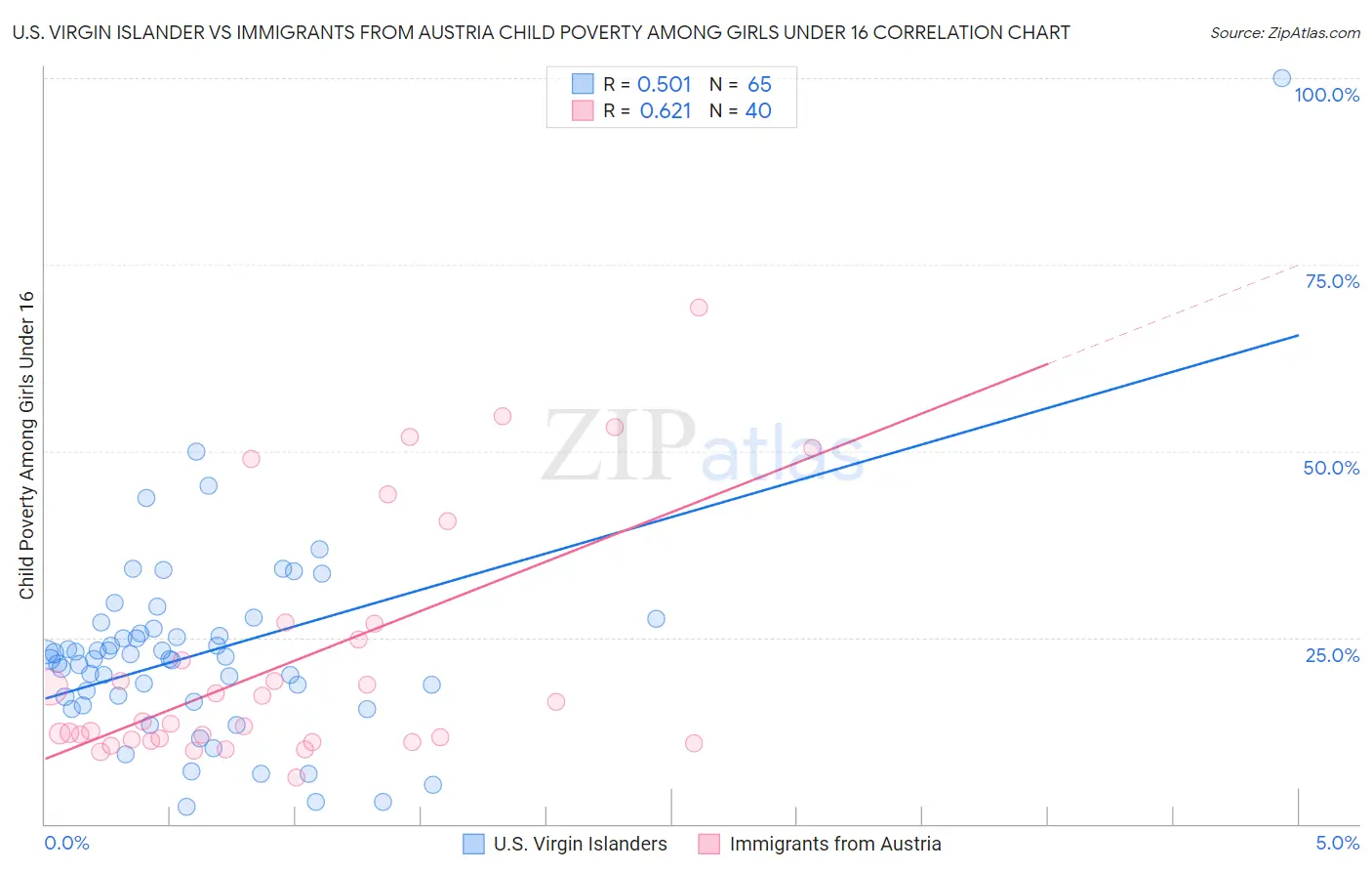 U.S. Virgin Islander vs Immigrants from Austria Child Poverty Among Girls Under 16