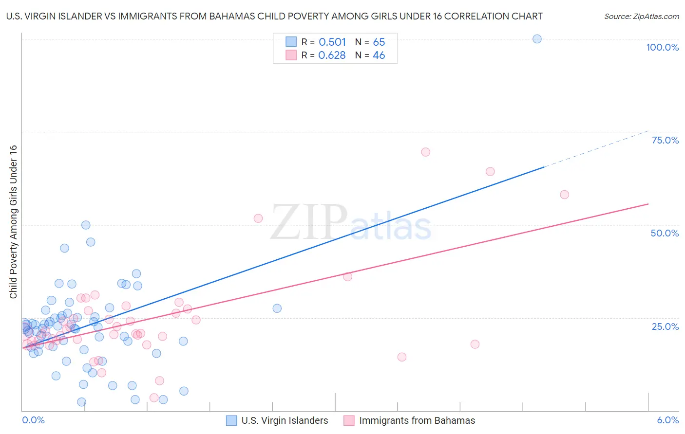 U.S. Virgin Islander vs Immigrants from Bahamas Child Poverty Among Girls Under 16