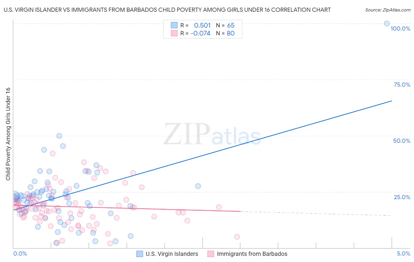 U.S. Virgin Islander vs Immigrants from Barbados Child Poverty Among Girls Under 16