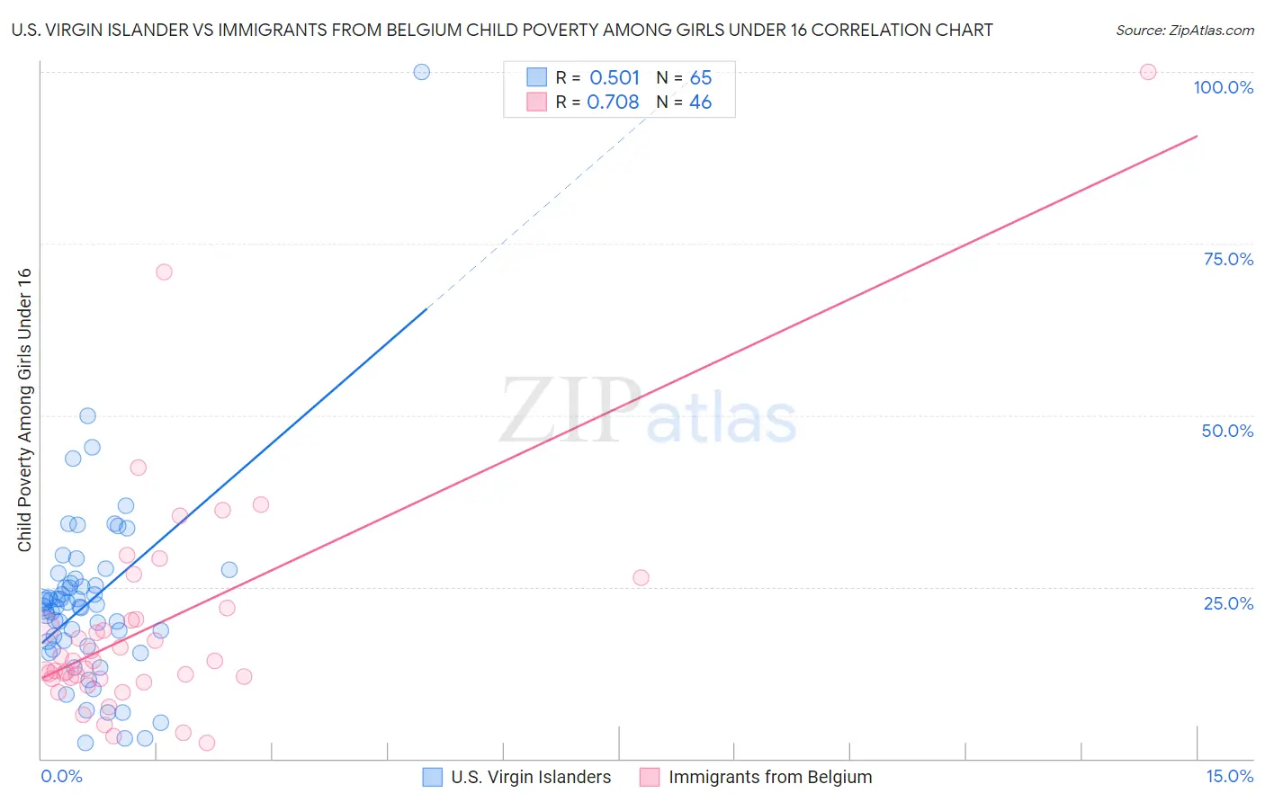 U.S. Virgin Islander vs Immigrants from Belgium Child Poverty Among Girls Under 16