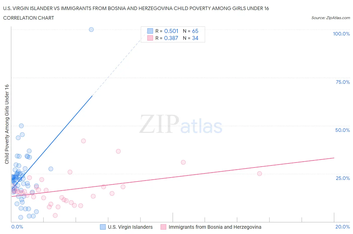 U.S. Virgin Islander vs Immigrants from Bosnia and Herzegovina Child Poverty Among Girls Under 16