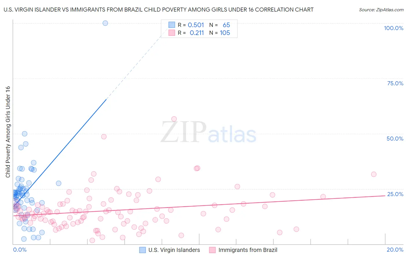 U.S. Virgin Islander vs Immigrants from Brazil Child Poverty Among Girls Under 16