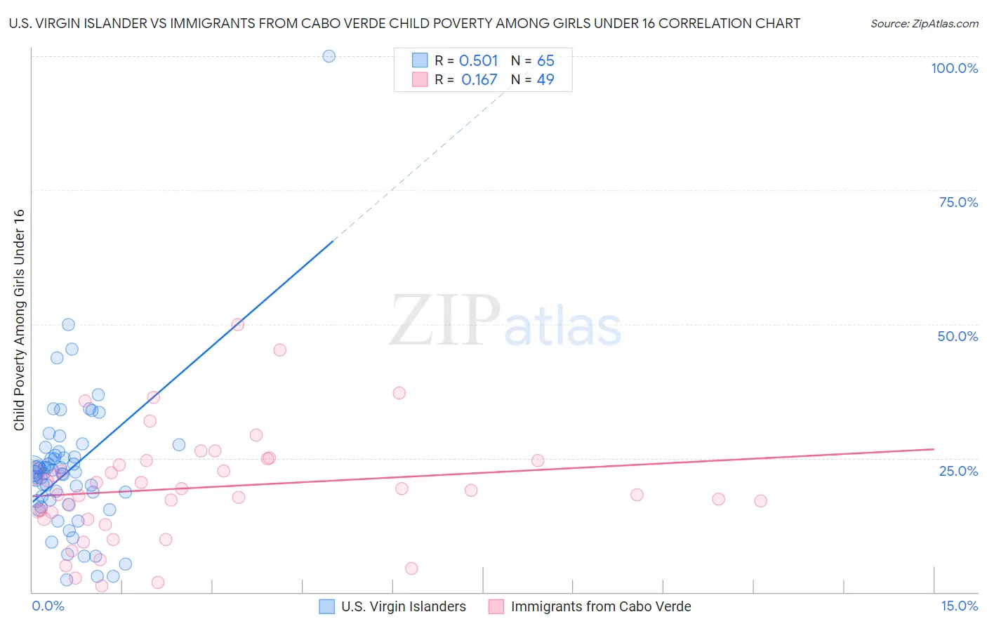U.S. Virgin Islander vs Immigrants from Cabo Verde Child Poverty Among Girls Under 16