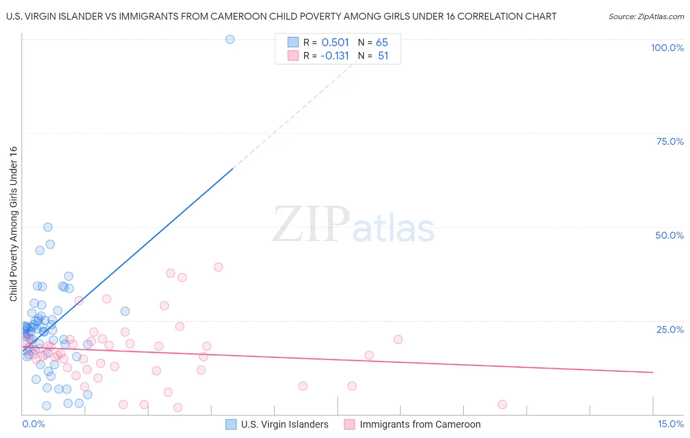 U.S. Virgin Islander vs Immigrants from Cameroon Child Poverty Among Girls Under 16