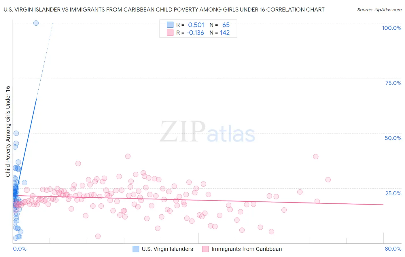 U.S. Virgin Islander vs Immigrants from Caribbean Child Poverty Among Girls Under 16
