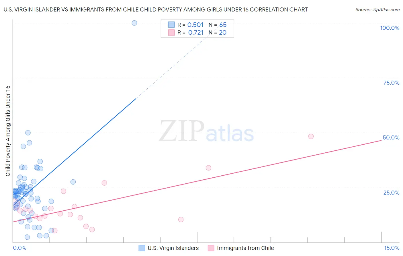 U.S. Virgin Islander vs Immigrants from Chile Child Poverty Among Girls Under 16