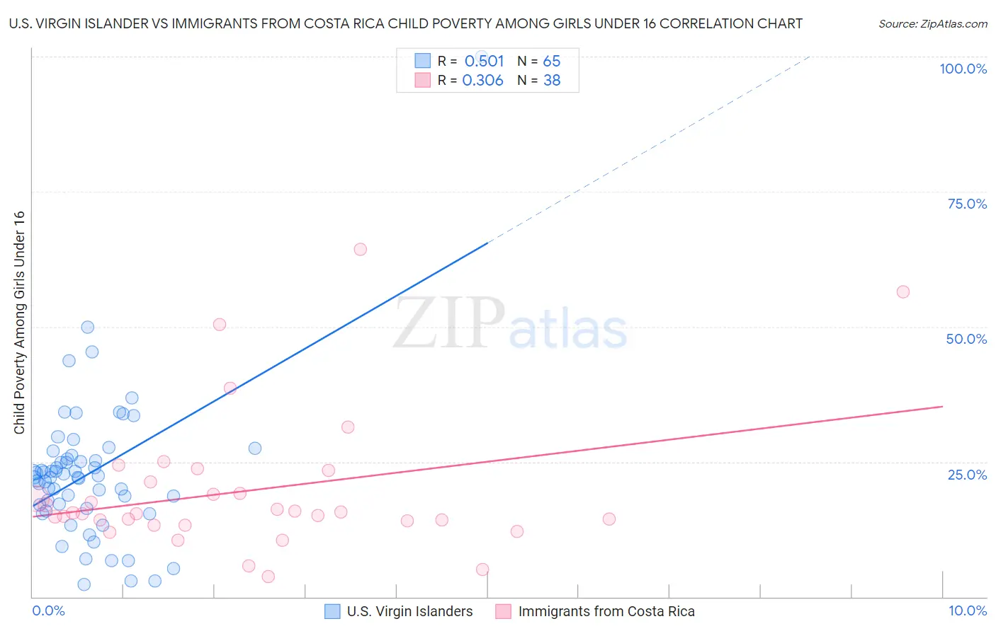 U.S. Virgin Islander vs Immigrants from Costa Rica Child Poverty Among Girls Under 16