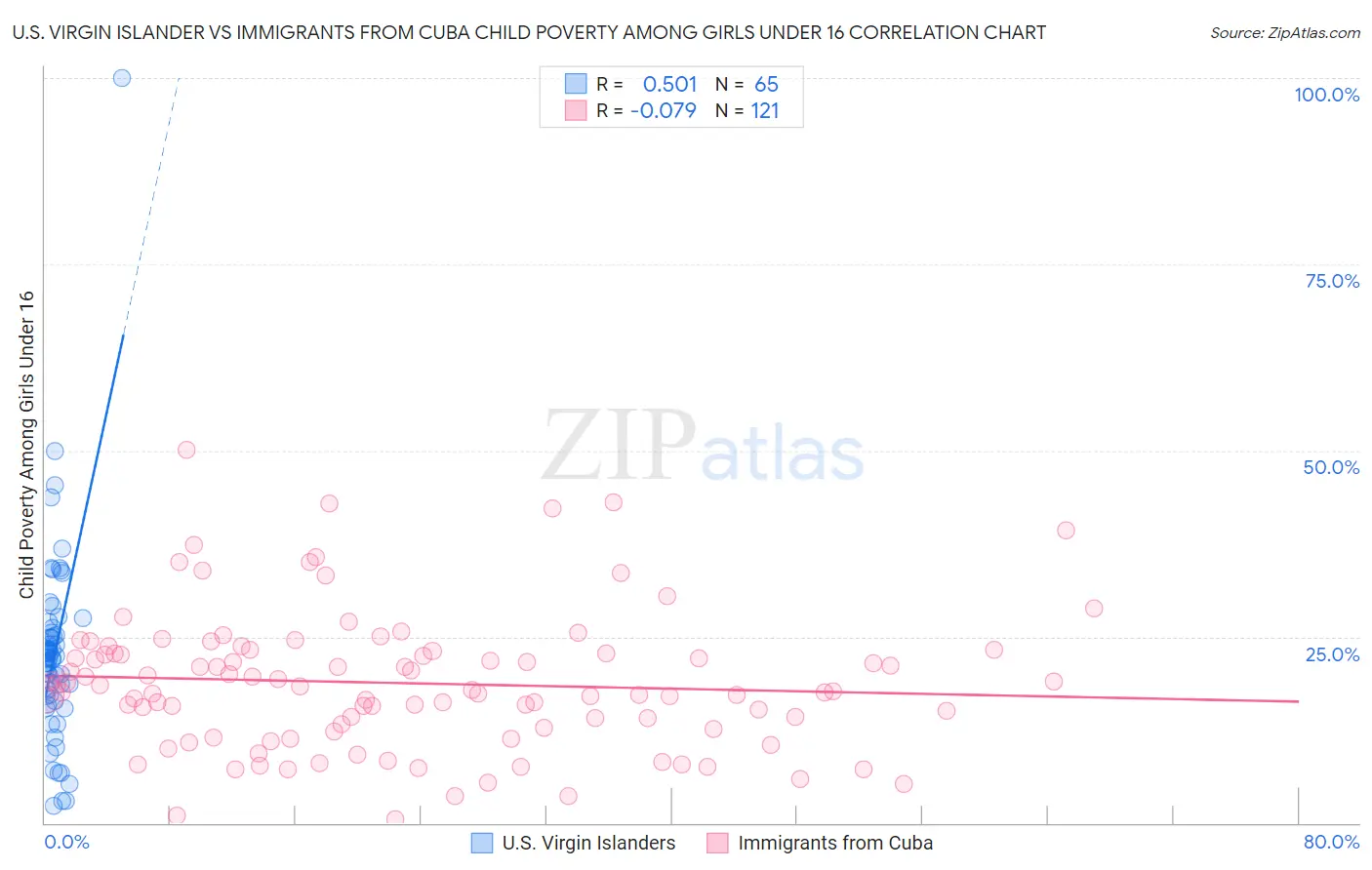 U.S. Virgin Islander vs Immigrants from Cuba Child Poverty Among Girls Under 16