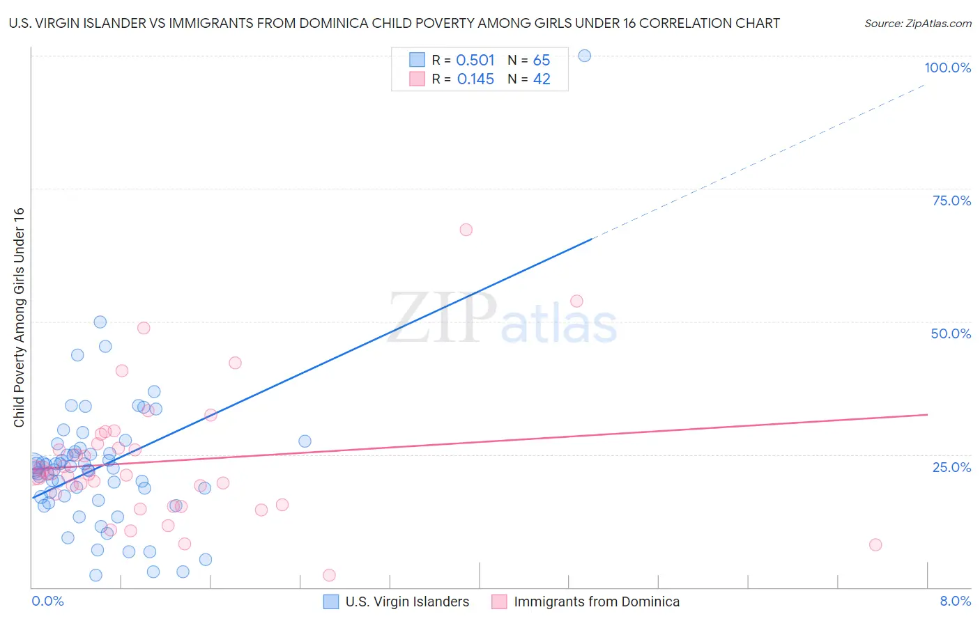 U.S. Virgin Islander vs Immigrants from Dominica Child Poverty Among Girls Under 16
