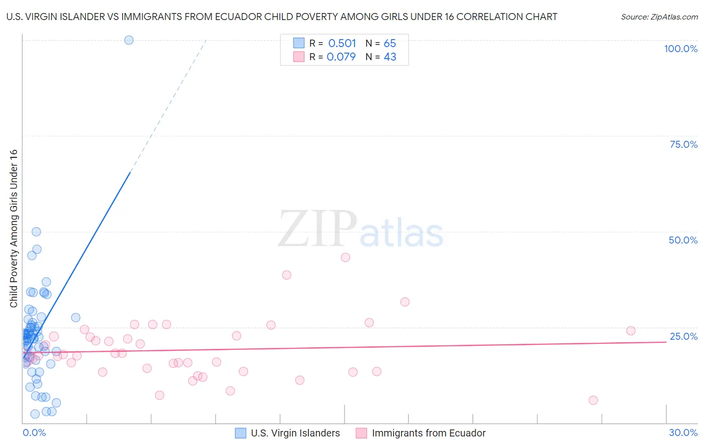 U.S. Virgin Islander vs Immigrants from Ecuador Child Poverty Among Girls Under 16