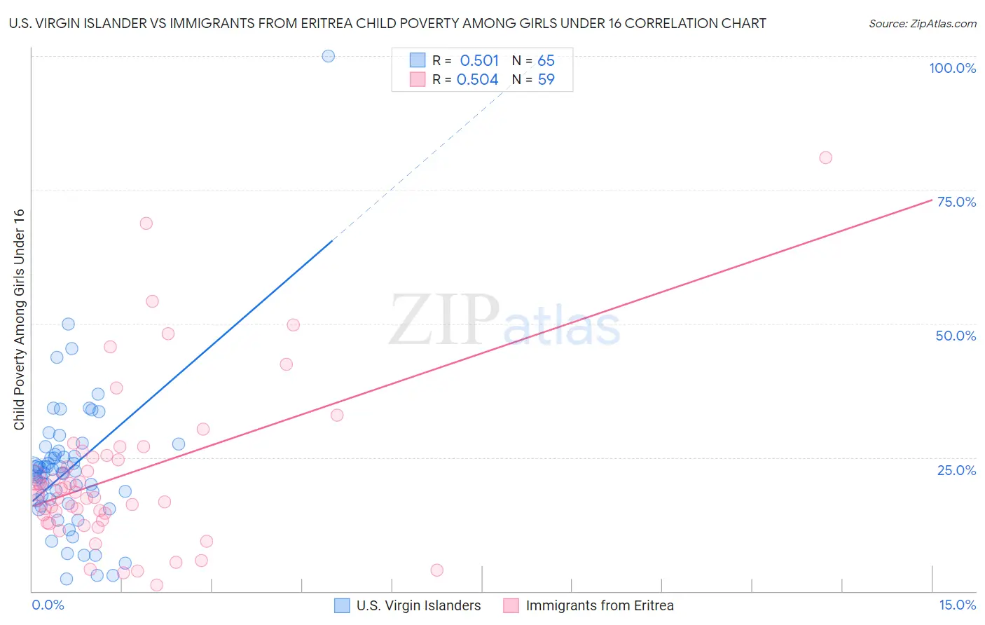 U.S. Virgin Islander vs Immigrants from Eritrea Child Poverty Among Girls Under 16