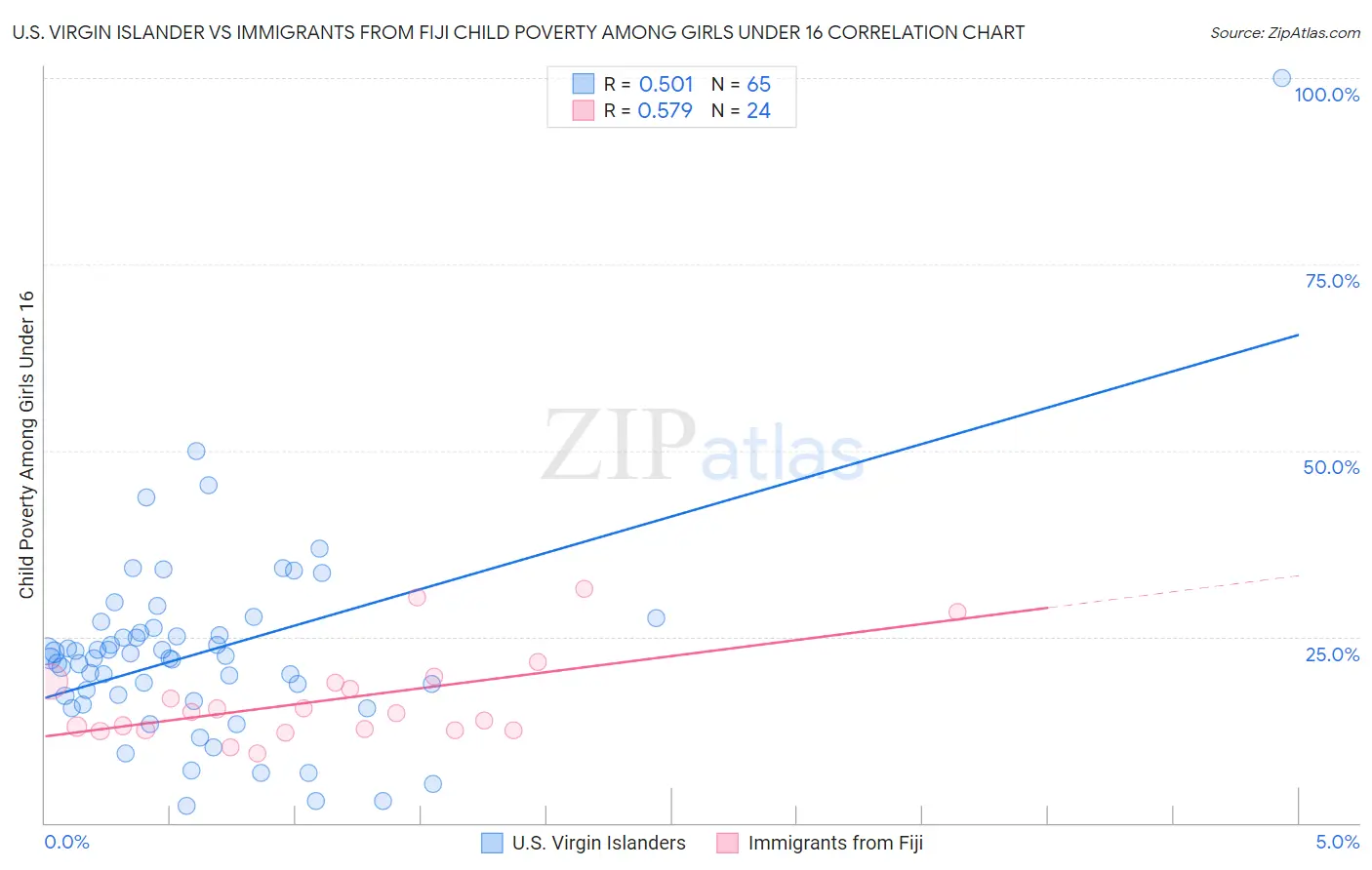 U.S. Virgin Islander vs Immigrants from Fiji Child Poverty Among Girls Under 16