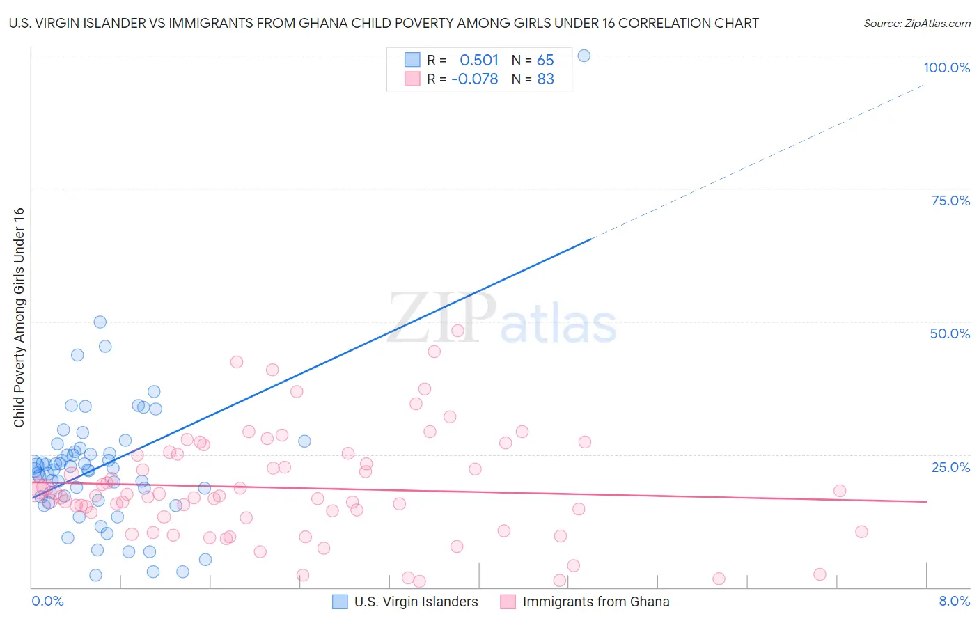 U.S. Virgin Islander vs Immigrants from Ghana Child Poverty Among Girls Under 16