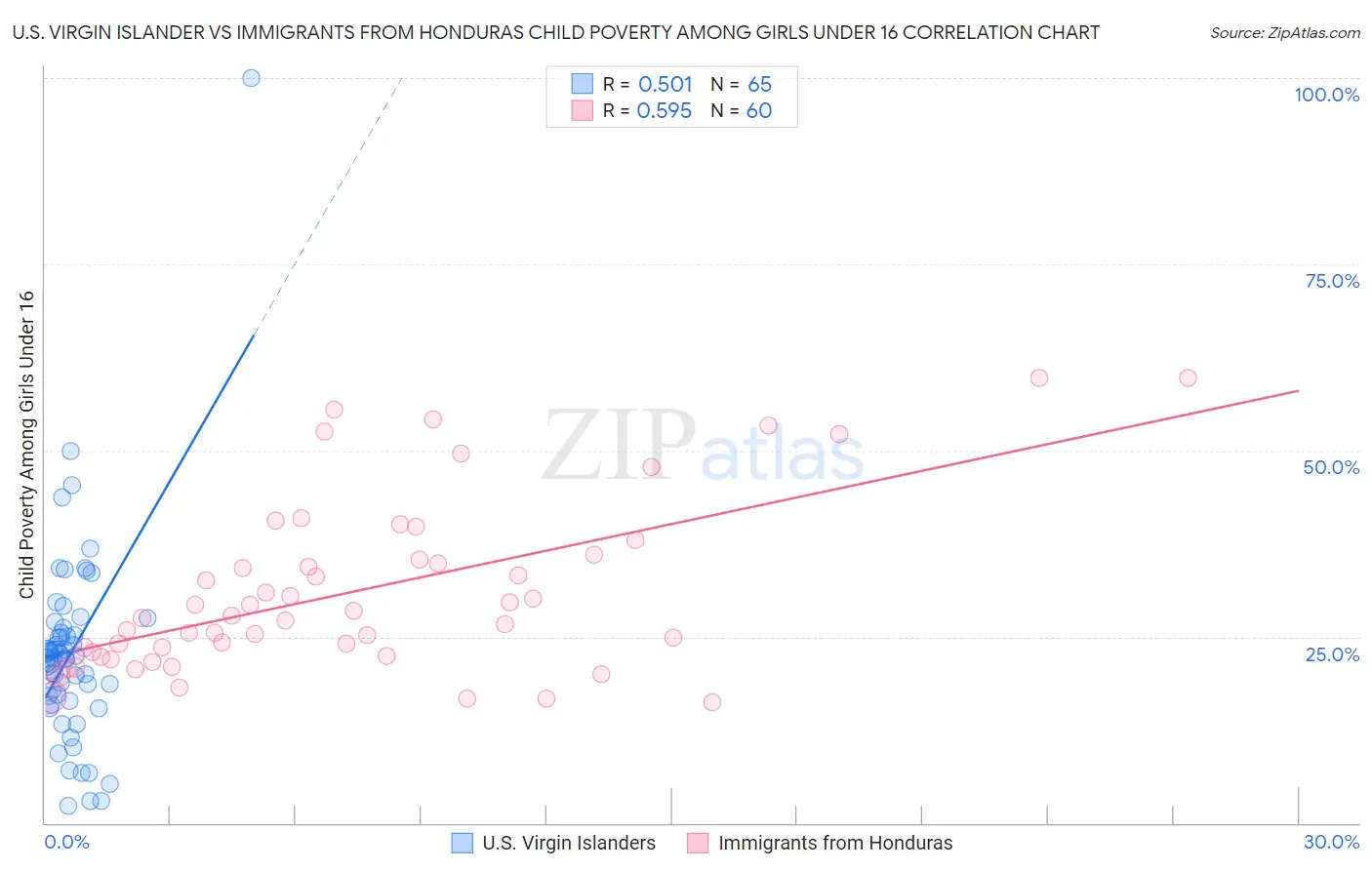 U.S. Virgin Islander vs Immigrants from Honduras Child Poverty Among Girls Under 16