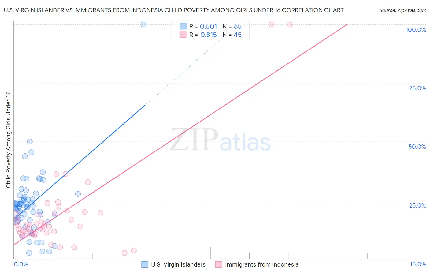 U.S. Virgin Islander vs Immigrants from Indonesia Child Poverty Among Girls Under 16