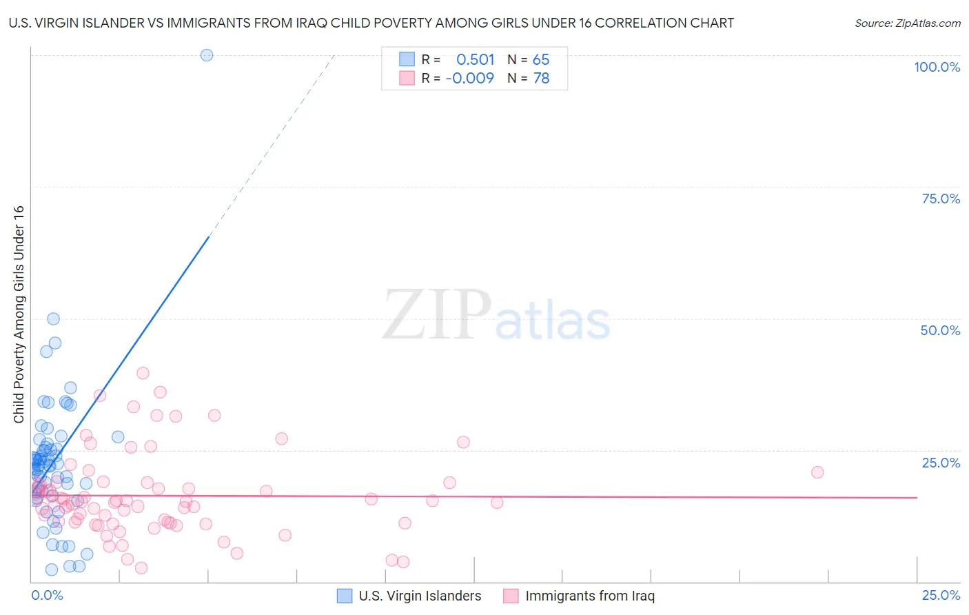U.S. Virgin Islander vs Immigrants from Iraq Child Poverty Among Girls Under 16