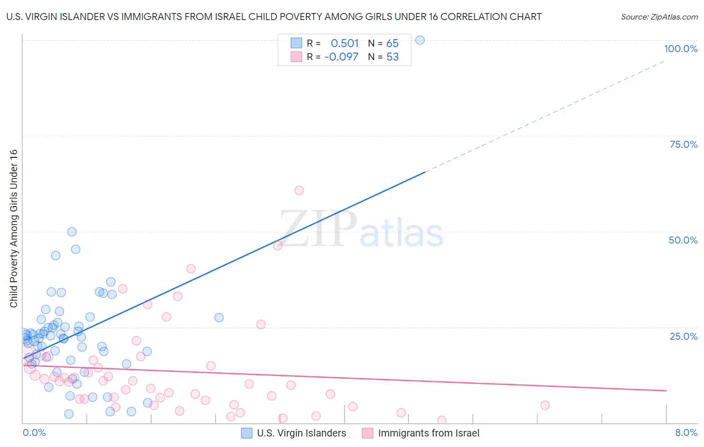 U.S. Virgin Islander vs Immigrants from Israel Child Poverty Among Girls Under 16