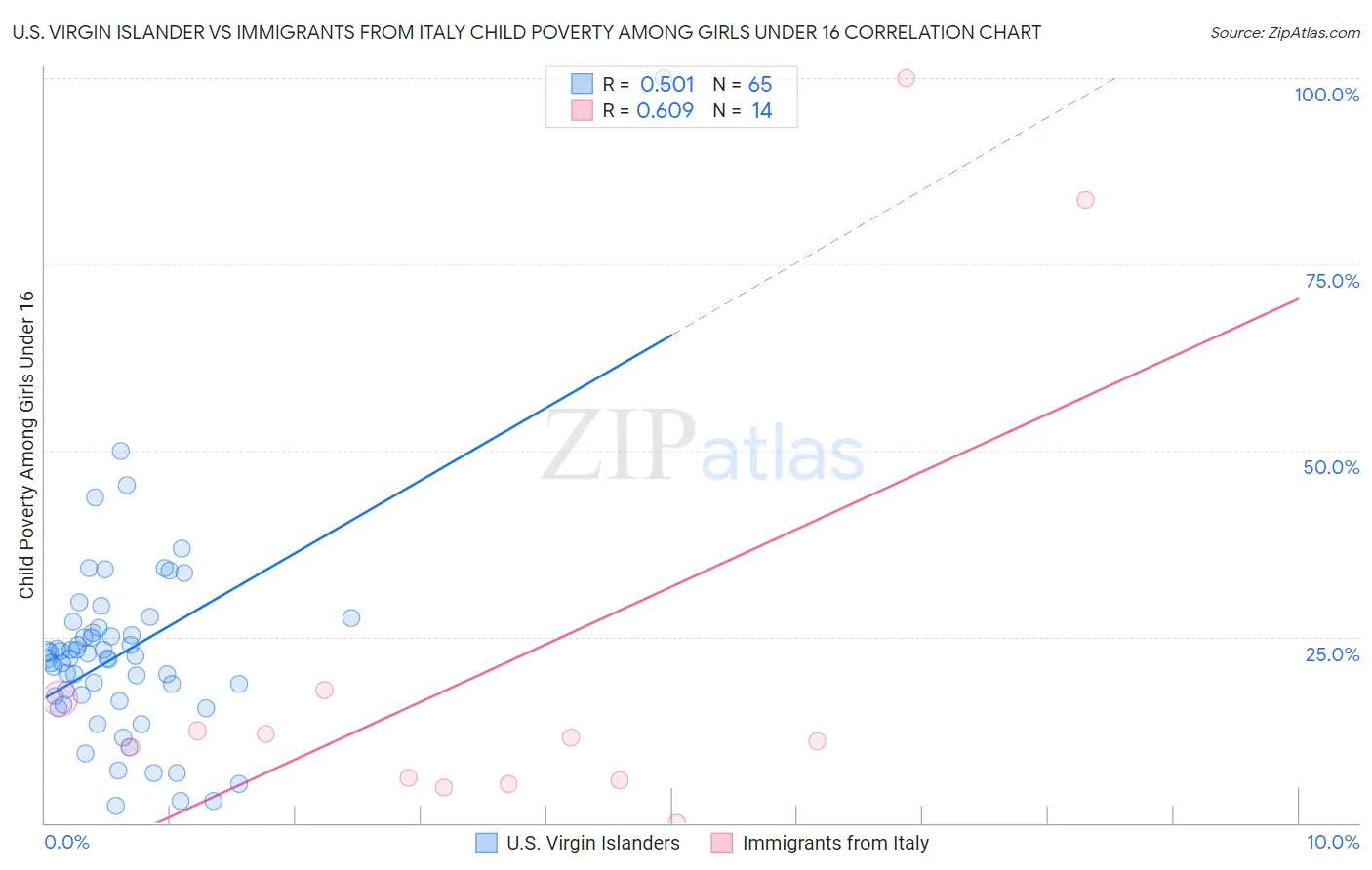 U.S. Virgin Islander vs Immigrants from Italy Child Poverty Among Girls Under 16