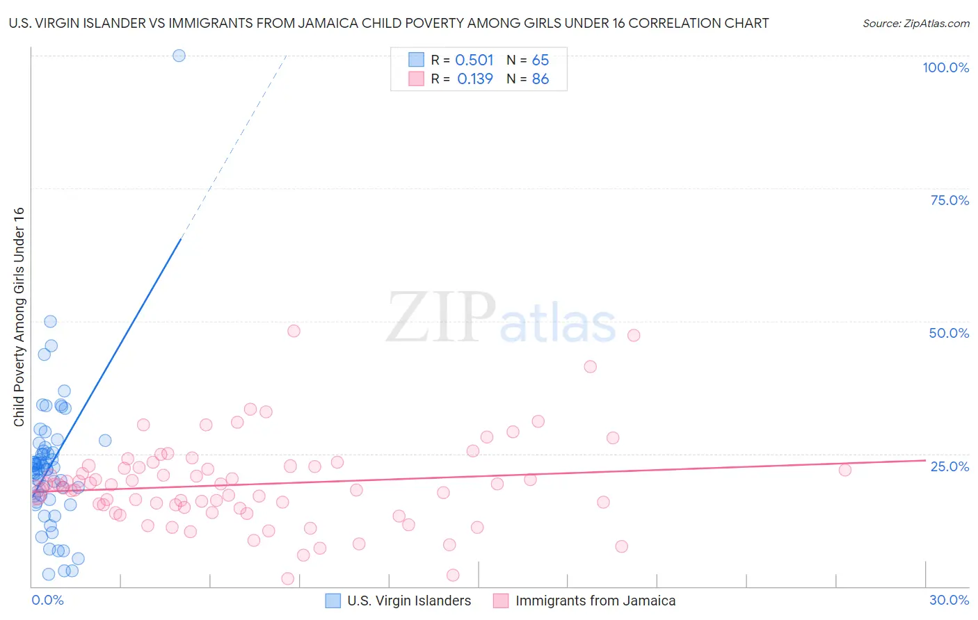 U.S. Virgin Islander vs Immigrants from Jamaica Child Poverty Among Girls Under 16