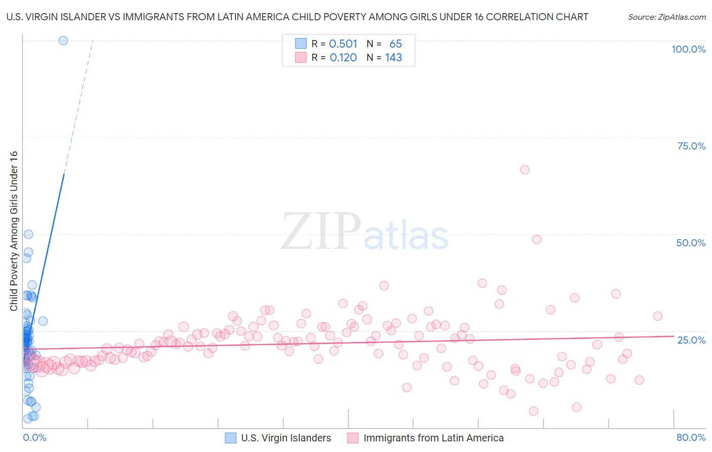 U.S. Virgin Islander vs Immigrants from Latin America Child Poverty Among Girls Under 16