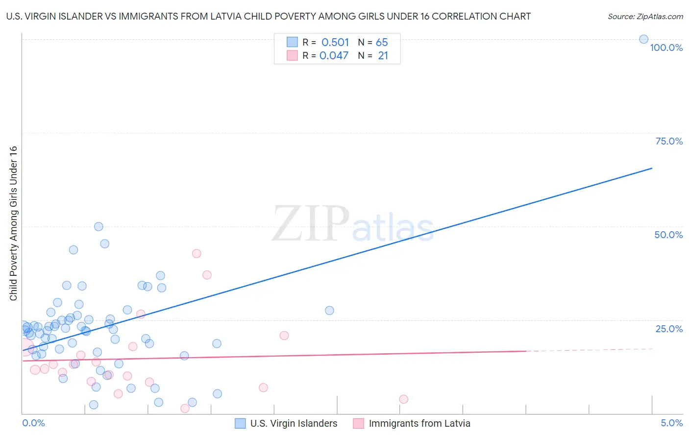 U.S. Virgin Islander vs Immigrants from Latvia Child Poverty Among Girls Under 16