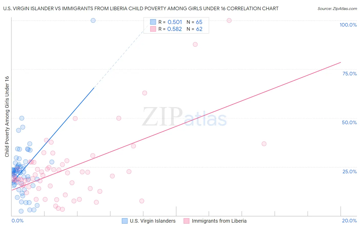 U.S. Virgin Islander vs Immigrants from Liberia Child Poverty Among Girls Under 16