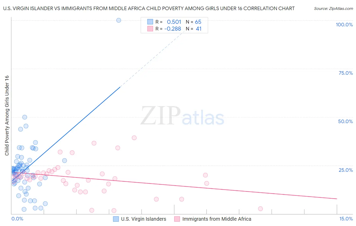 U.S. Virgin Islander vs Immigrants from Middle Africa Child Poverty Among Girls Under 16