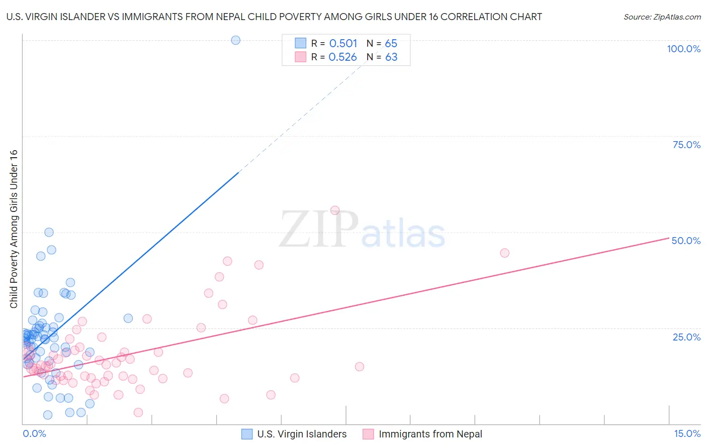 U.S. Virgin Islander vs Immigrants from Nepal Child Poverty Among Girls Under 16
