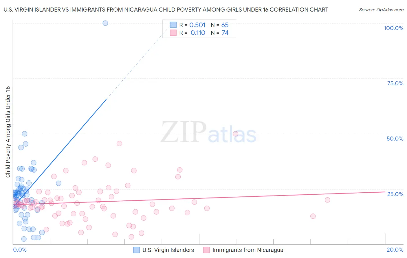 U.S. Virgin Islander vs Immigrants from Nicaragua Child Poverty Among Girls Under 16