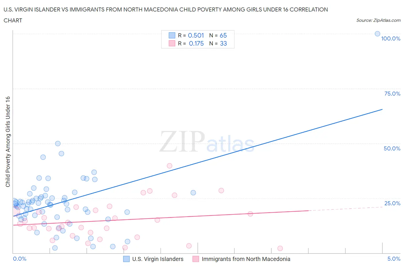 U.S. Virgin Islander vs Immigrants from North Macedonia Child Poverty Among Girls Under 16