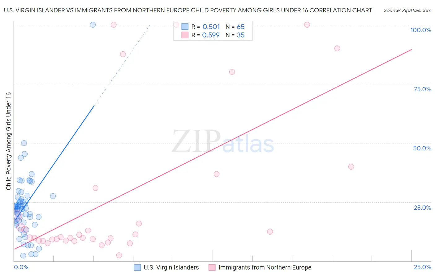 U.S. Virgin Islander vs Immigrants from Northern Europe Child Poverty Among Girls Under 16