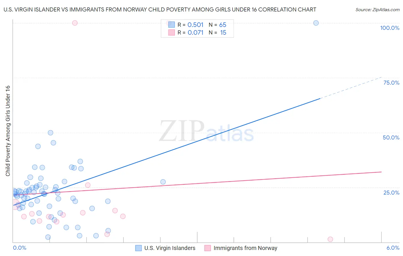 U.S. Virgin Islander vs Immigrants from Norway Child Poverty Among Girls Under 16